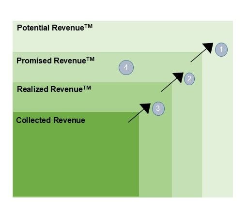 Revenue breakdown where Truro Analytics helps you capture more